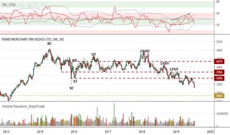 RMI Stock Price History